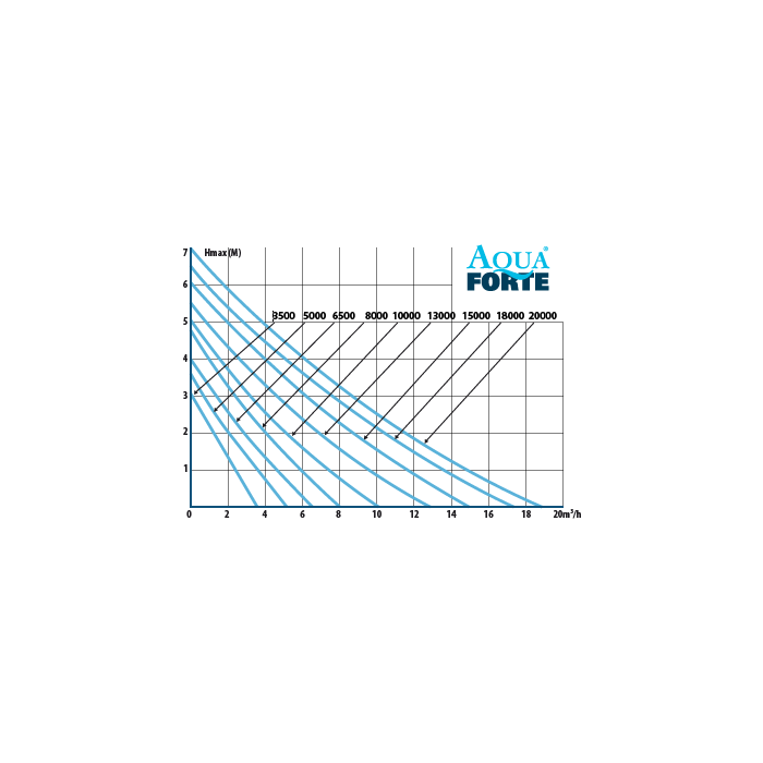 Aquaforte Pompes pour filtres et ruisseaux DM-10000 - Pompe pour étang - Aquaforte 8717605082301 RD629