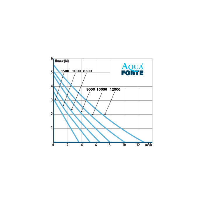 Aquaforte Pompes pour filtres et ruisseaux DM-8000 12V - Pompe pour étang basse tension - Aquaforte 8717605090412 RD753