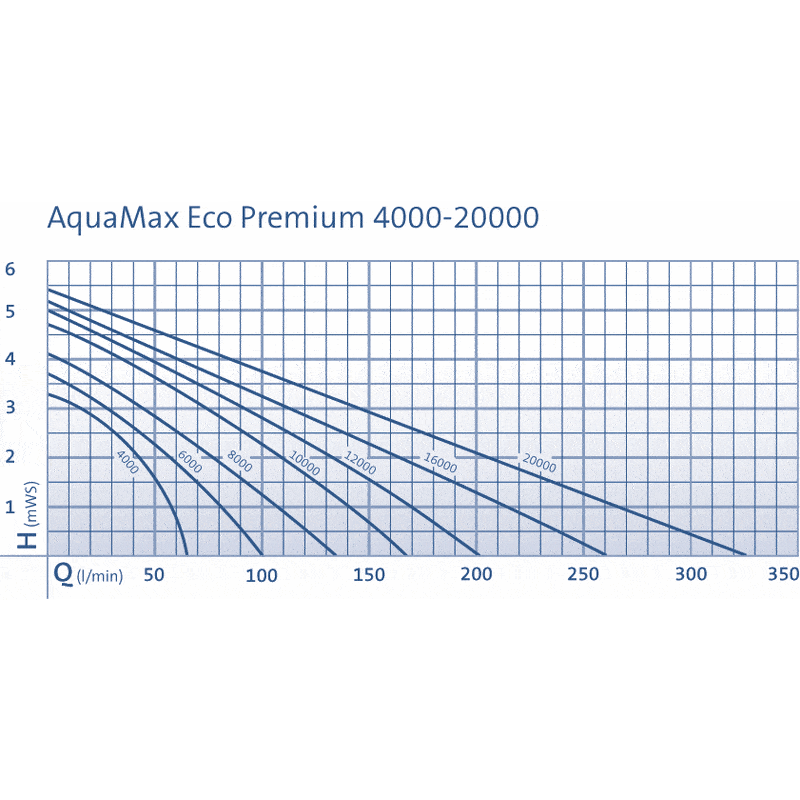 Oase Living Water Pompes pour filtres et ruisseaux AquaMax Eco Premium 20000 - Pompe pour étang - Oase 4010052564067 56406