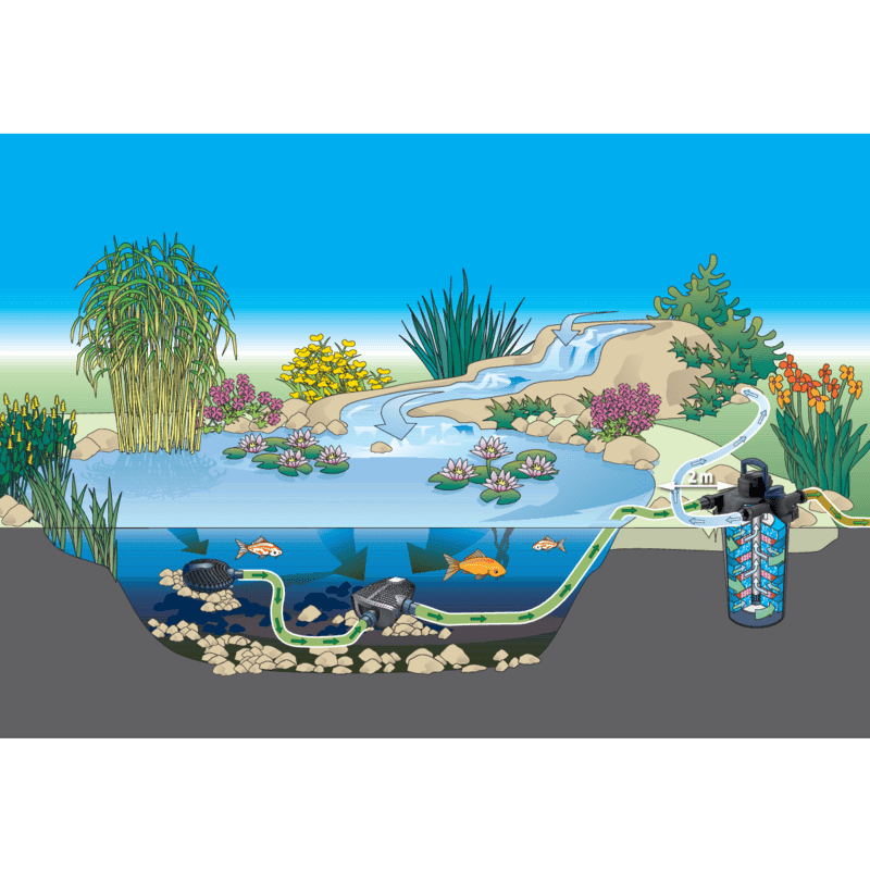 Oase Living Water Filtres pour étang FILTOCLEAR SET 20000 KIT COMPLET OASE 4010052508771 50877